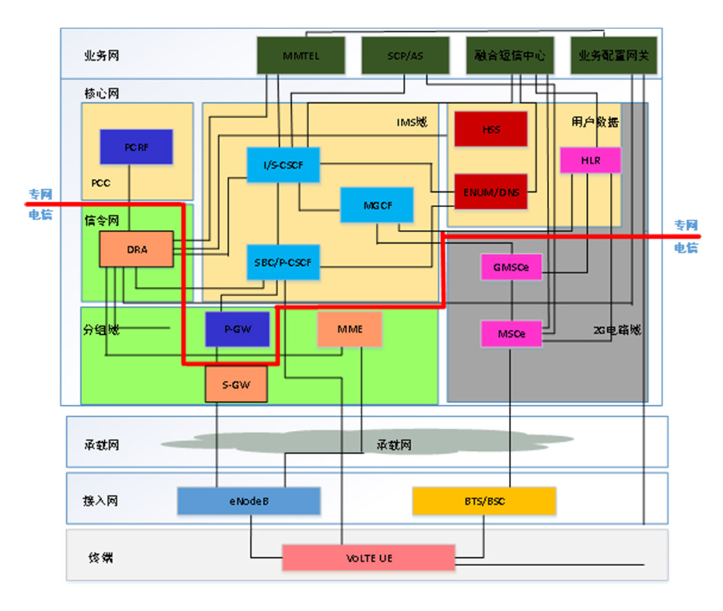 2解决方案-4数据中心-3核心网_05